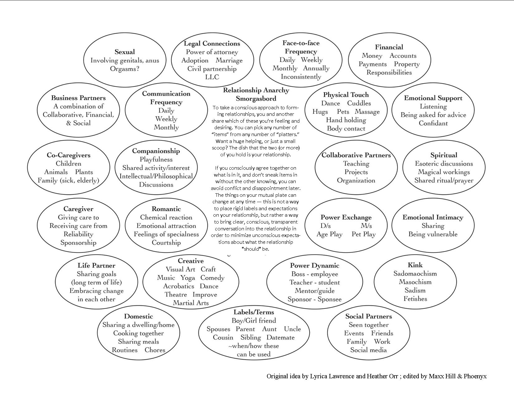 Another version of the Relationship Anarchy Smorgasbord